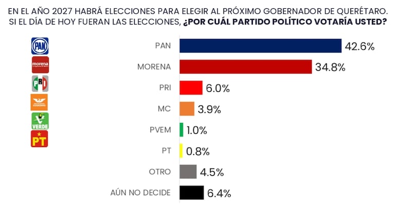 Preferencias en Querétaro