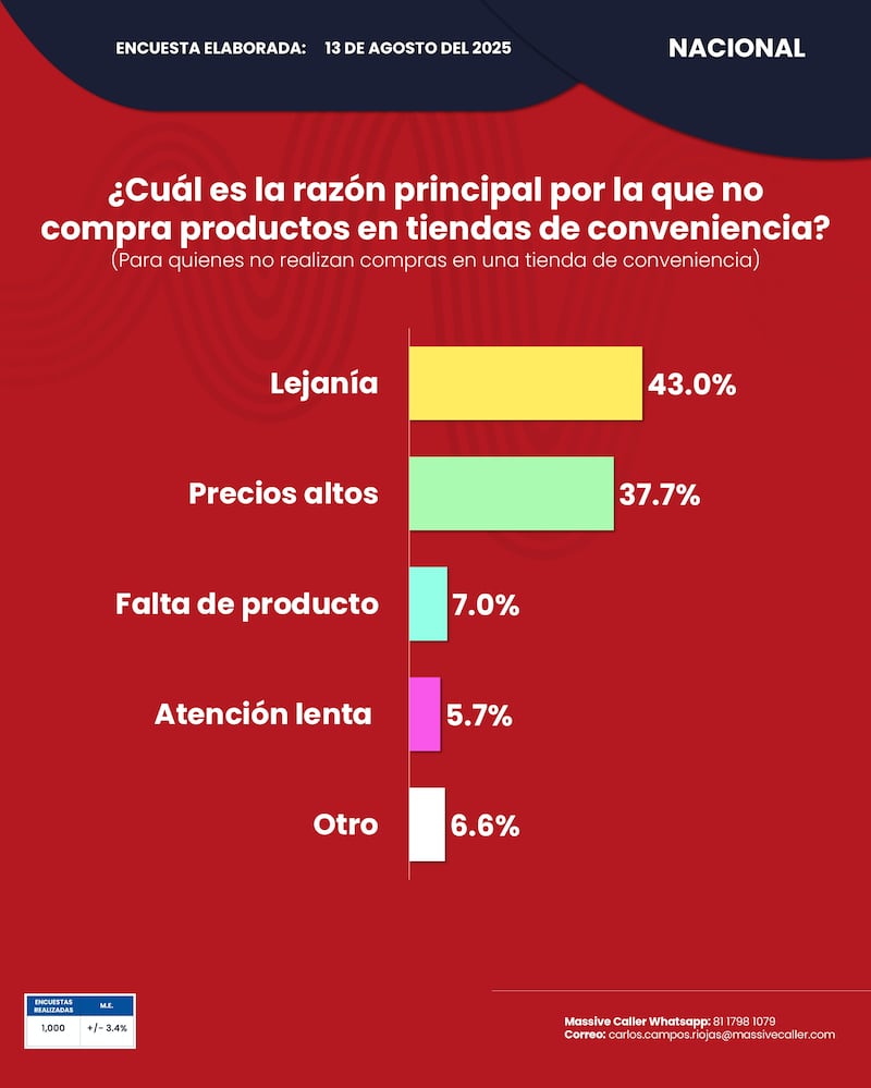 Encuesta tiendas de conveniencia Massive Caller