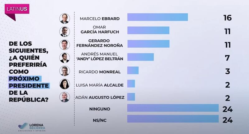 Encuesta LatinUs