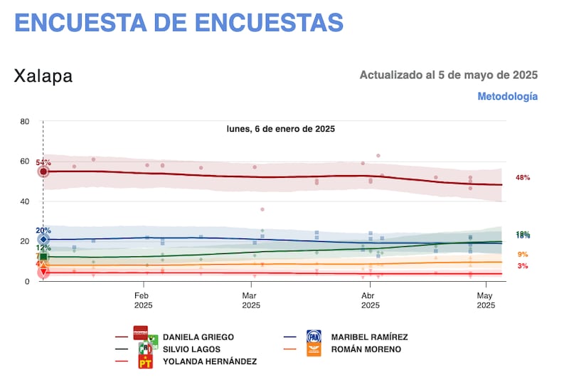 Encuesta de encuestas Xalapa