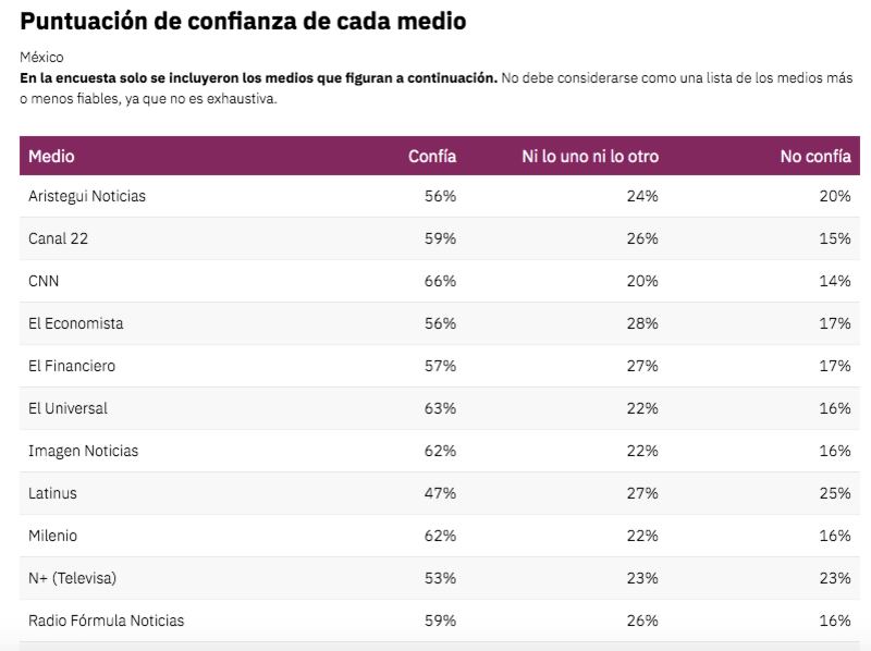 Los medios más confiables en México