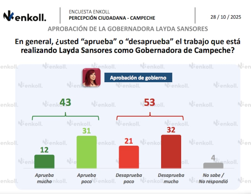 Encuesta Enkoll Campeche