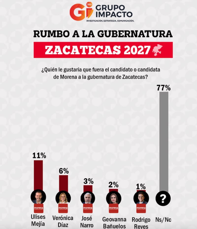 Encuesta de Zacatecas de Grupo Impacto