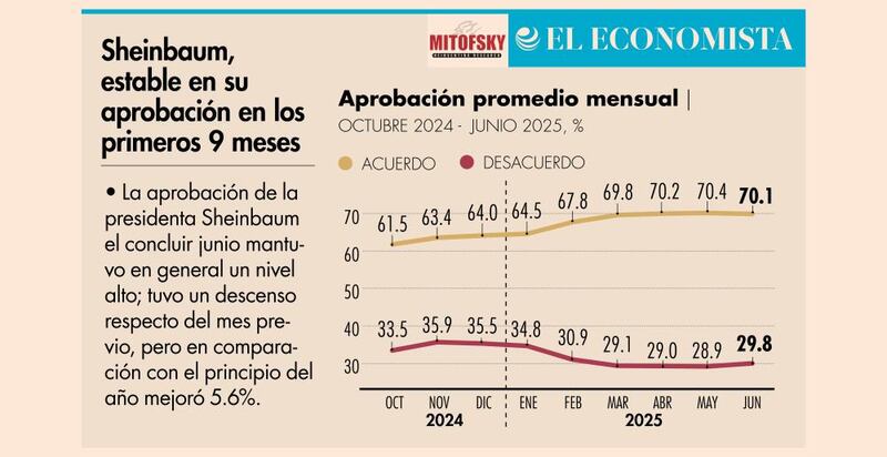 Aprobación a Sheinbaum