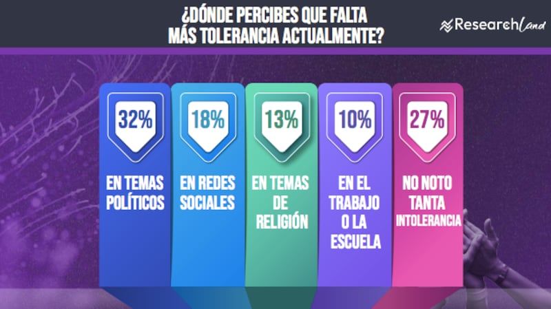 Encuesta Research Land sobre tolerancia
