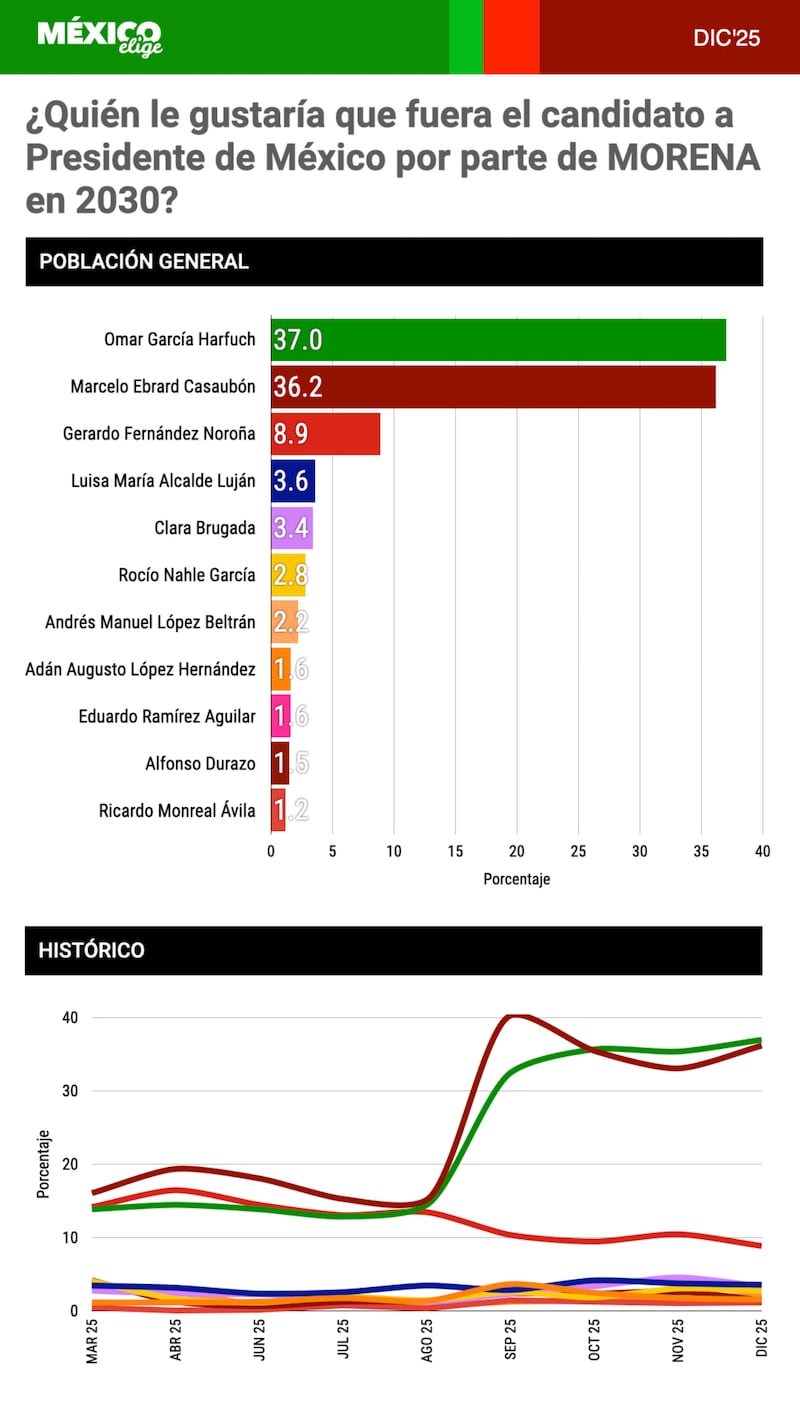 Encuesta presidenciables Morena México Elige