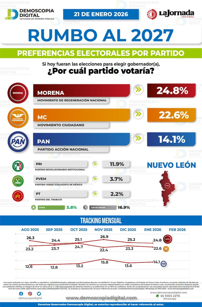 Encuesta Nuevo León Demoscopia Digital