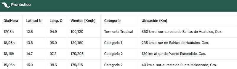 Pronóstico 'Erick'