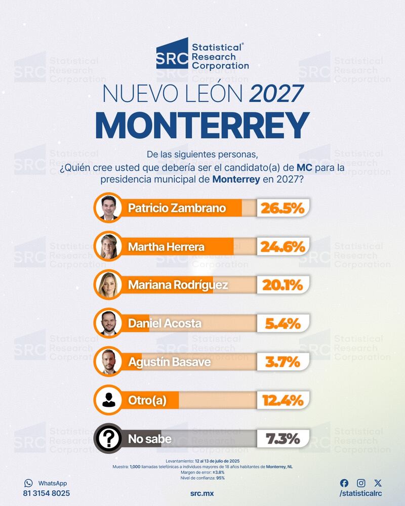 Encuesta de MC para candidato a la alcaldía de Monterrey