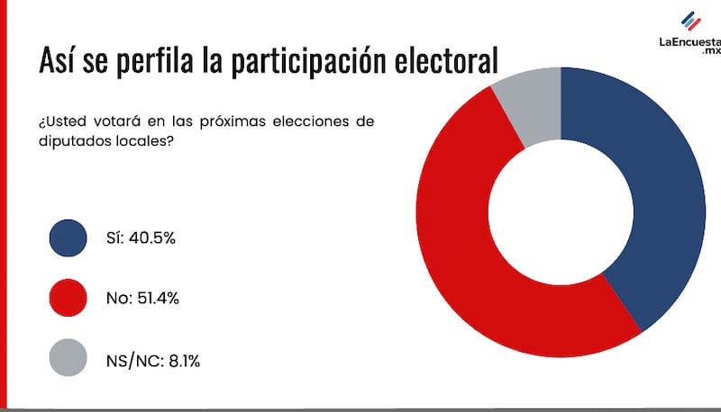 Participación electoral Coahuila