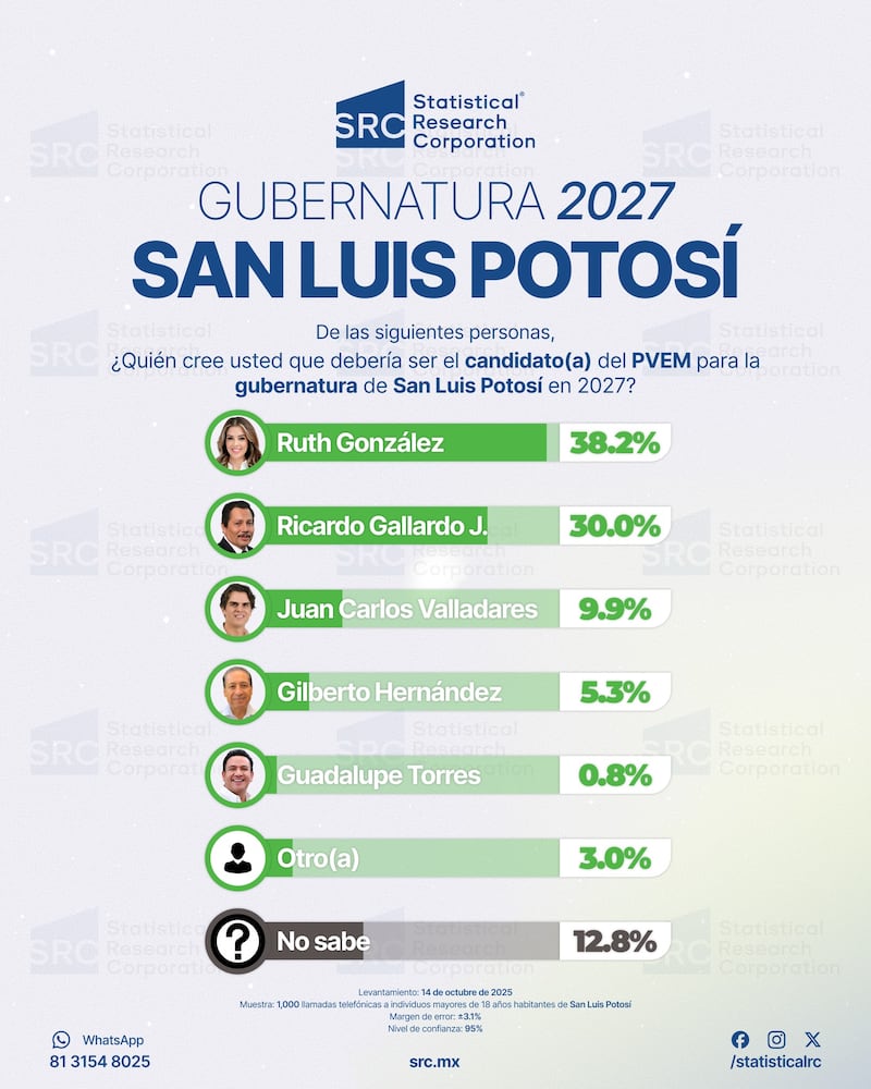 Encuesta SRC del PVEM para candidato a la gubernatura de SLP 2027