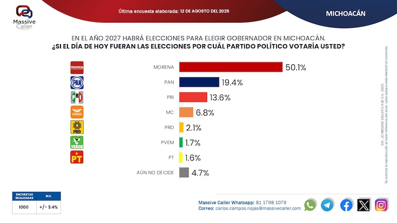 Encuesta Massive Caller Michoacán 2027