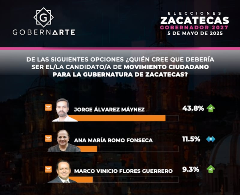 GobernArte - Encuesta de Zacatecas