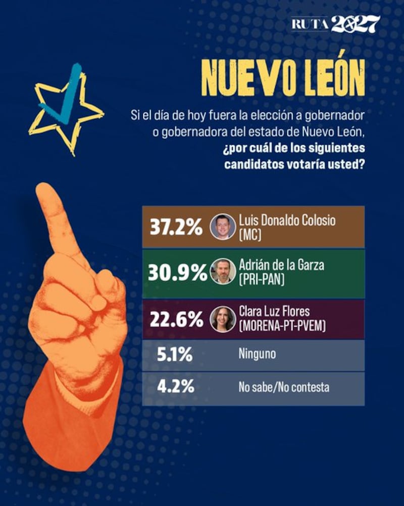 Encuesta elecciones 2027 El Heraldo de México