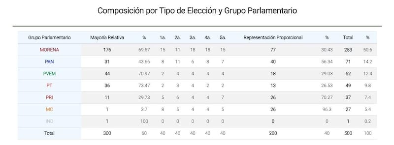 Composición Cámara de Diputados