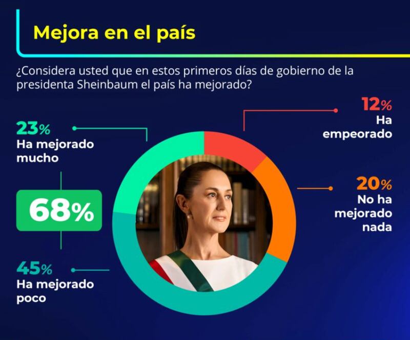 sheinbaum-mejora-encuesta