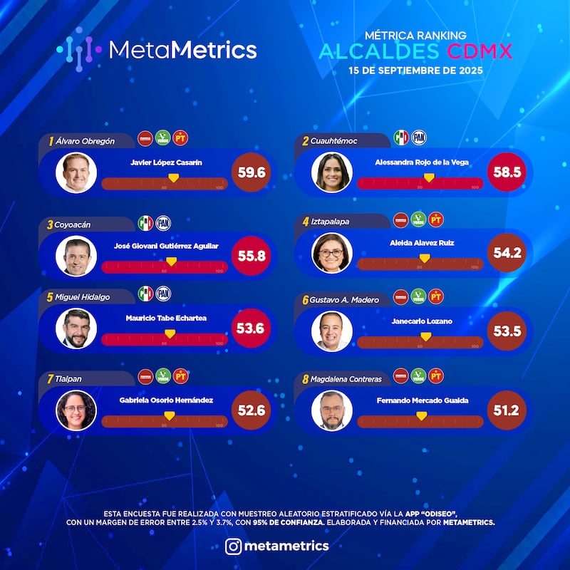 Ranking alcaldes CDMX MetraMetrics