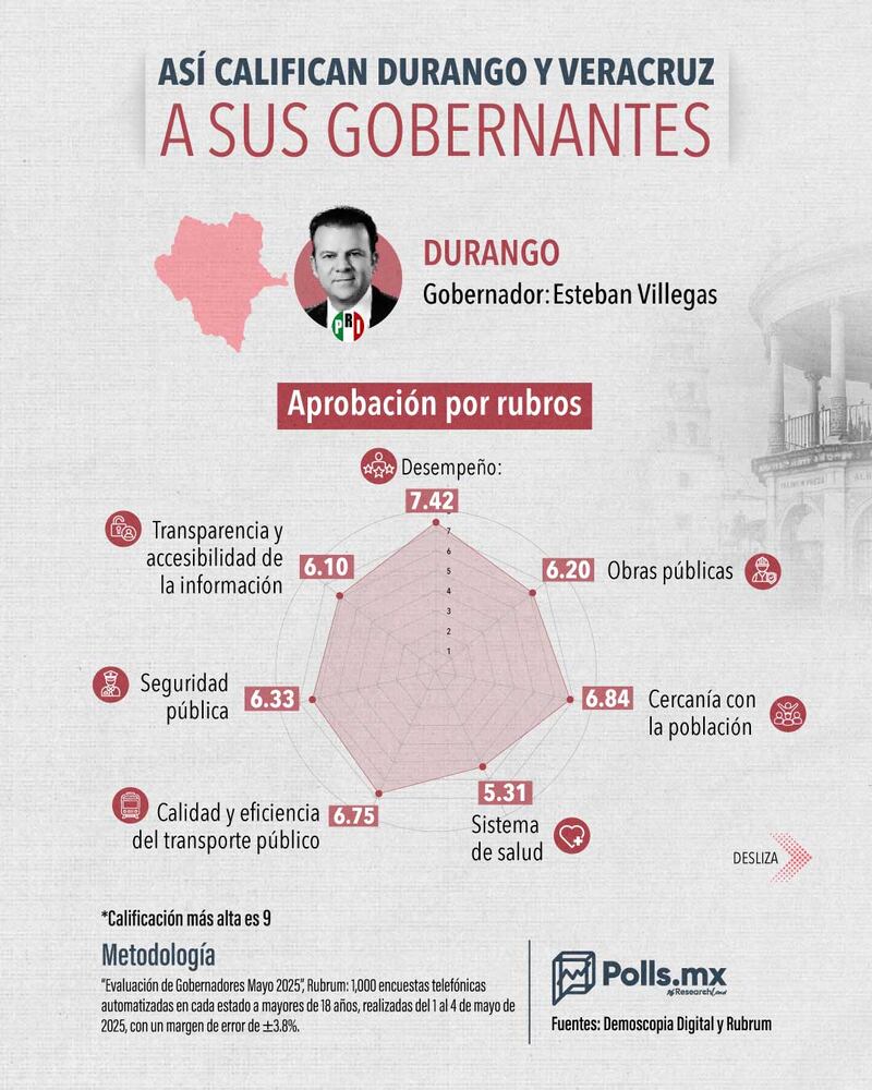 Aprobación de gobernantes