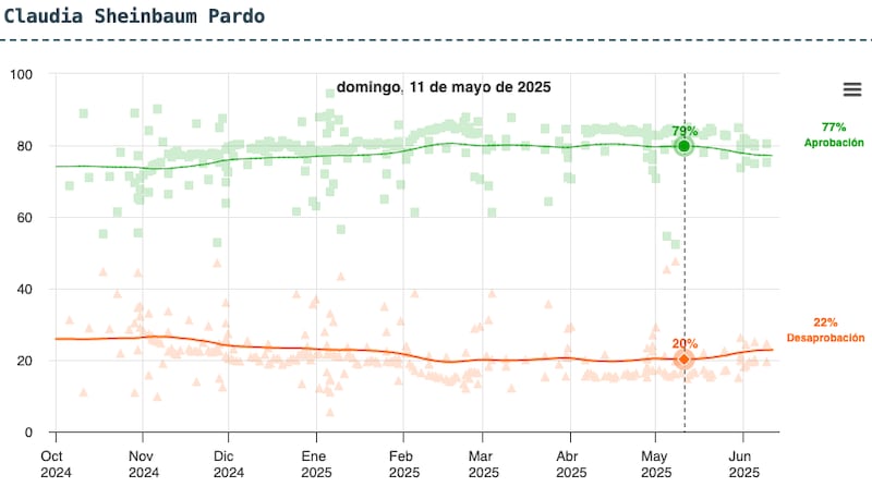 Encuesta de Encuestas