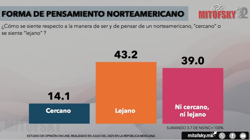 Encuesta Consulta Mitofsky México-EUA