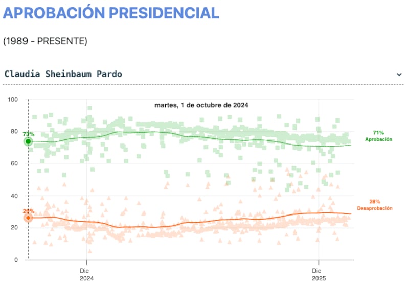 Aprobación Presidencial