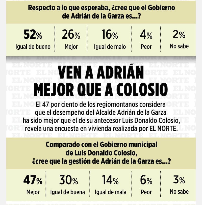 Encuesta El Norte sobre Adrián de la Garza Pt.2