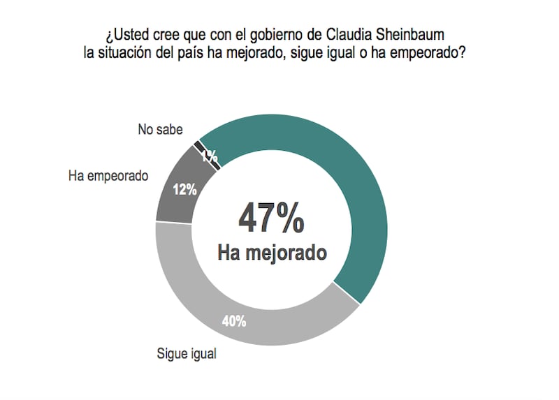 Encuesta Covarrubias Claudia Sheinbaum