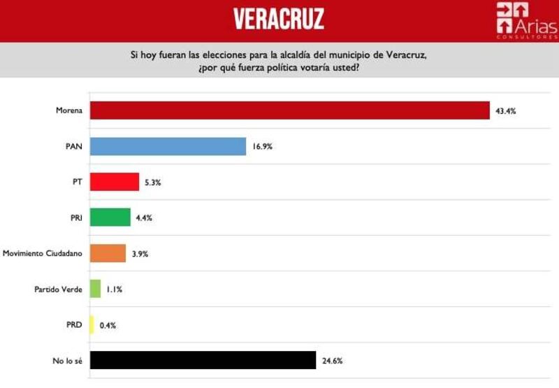 Preferencias por partido Veracruz