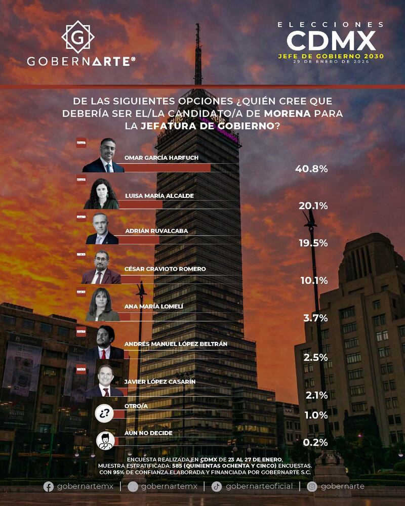 Encuesta GobernArte Andy López Beltrán