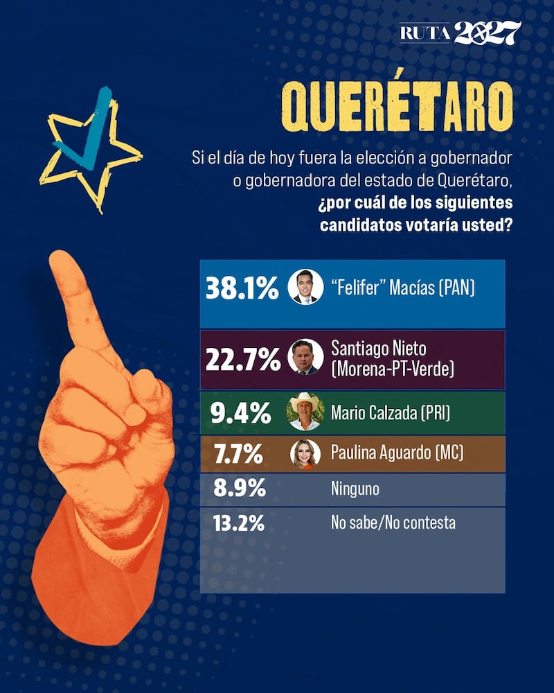 Por medio de una encuesta de El Heraldo, Político MX identificó que 11 entidades presentan ventajas de más de 15 puntos porcentuales para el puntero. Elecciones 2027