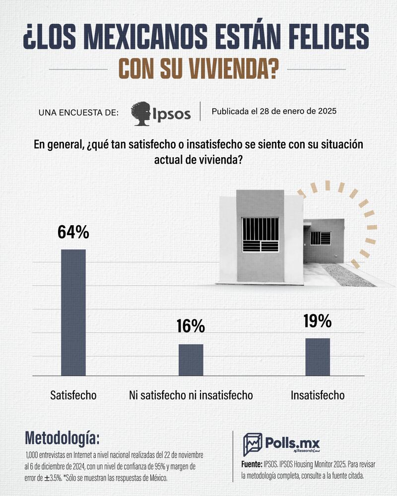 Mexicanos sobre situación de vivienda