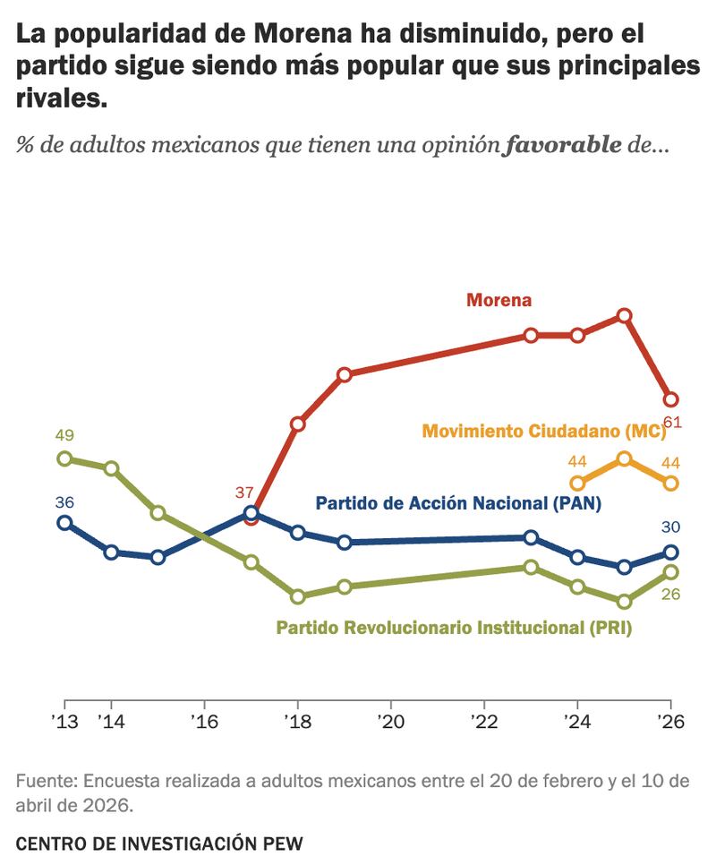 Encuesta Pew Research Center sobre Morena, la economía y la democracia