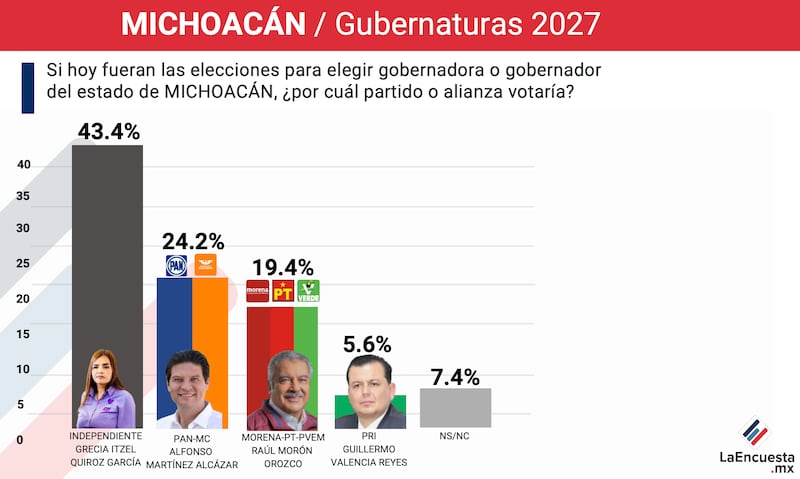 Grecia Quiroz la favorita para las elecciones de 2027 en Michoacán