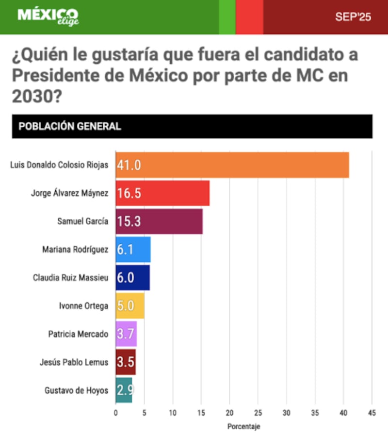 Encuesta México Elige sobre MC 2030