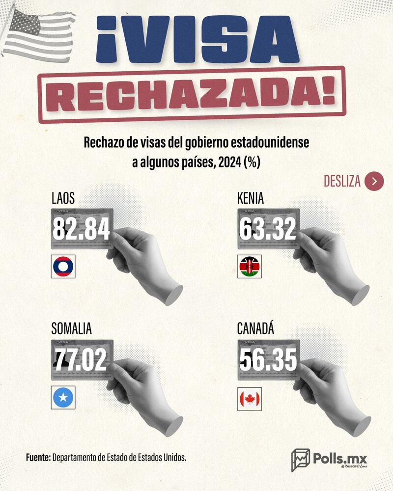 Rechazo de visas de EUA