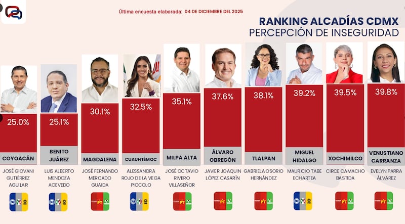 Percepción de inseguridad CDMX