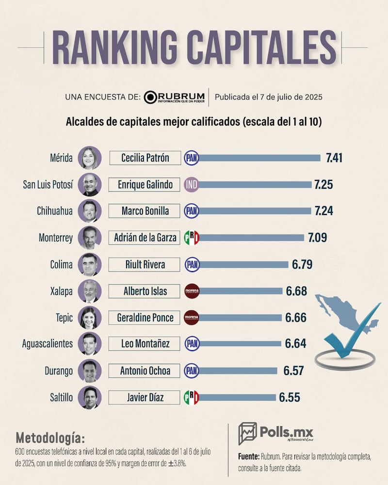 Ranking ciudades capitales