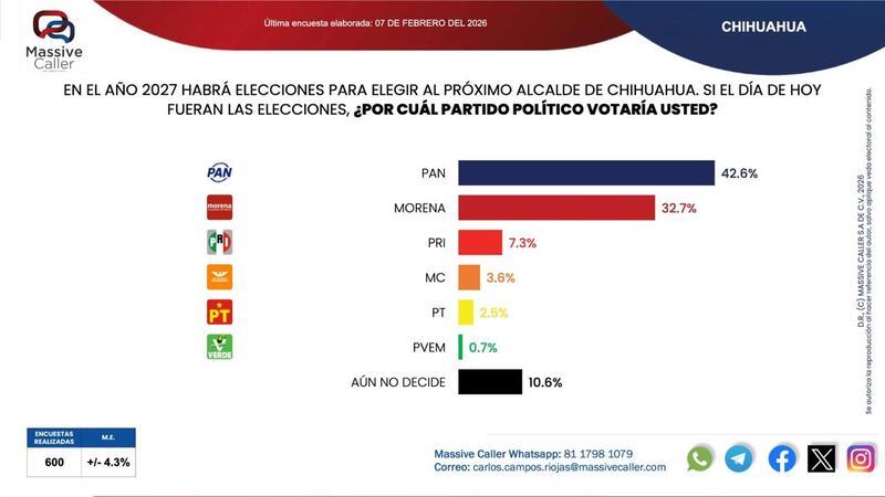 Encuesta de Massive Caller en el municipio de Chihuahua