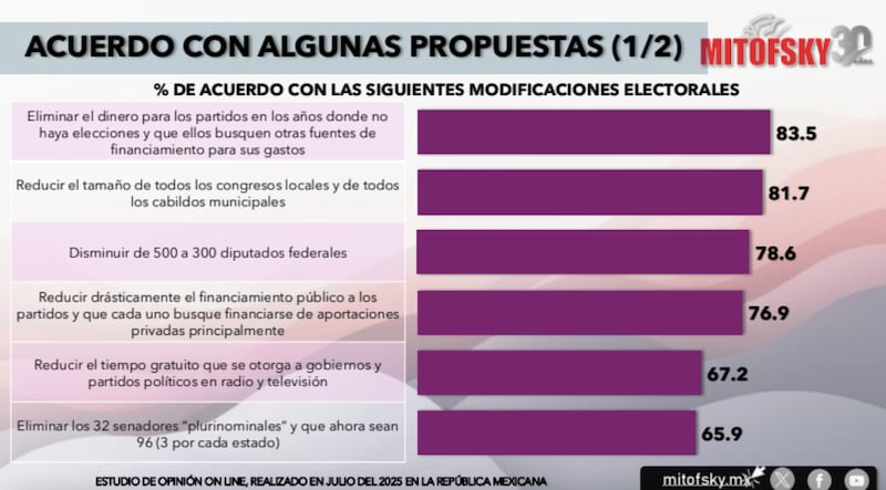 Acuerdo con algunas propuestas