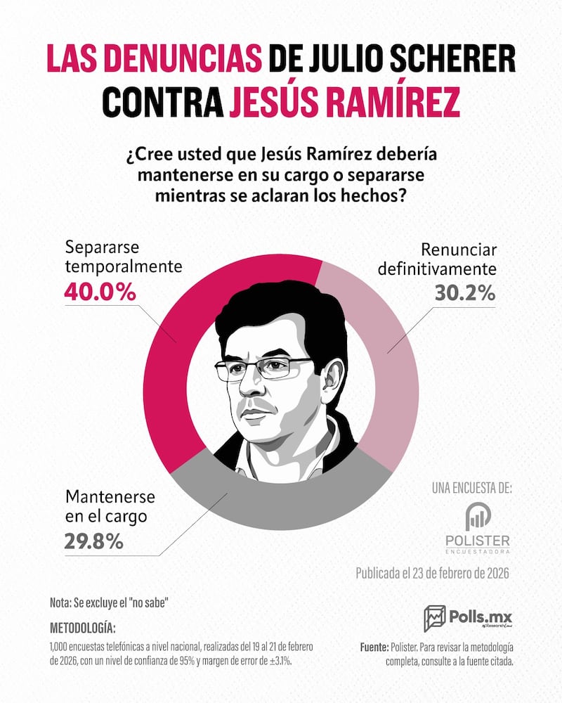 Encuesta Jesús Ramírez