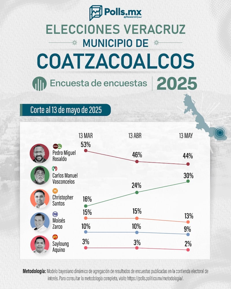 PoP Coatzacoalcos Mayo