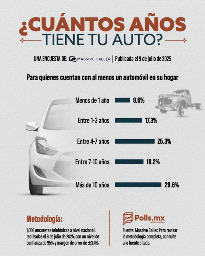¿Cuántos años tiene tu auto?