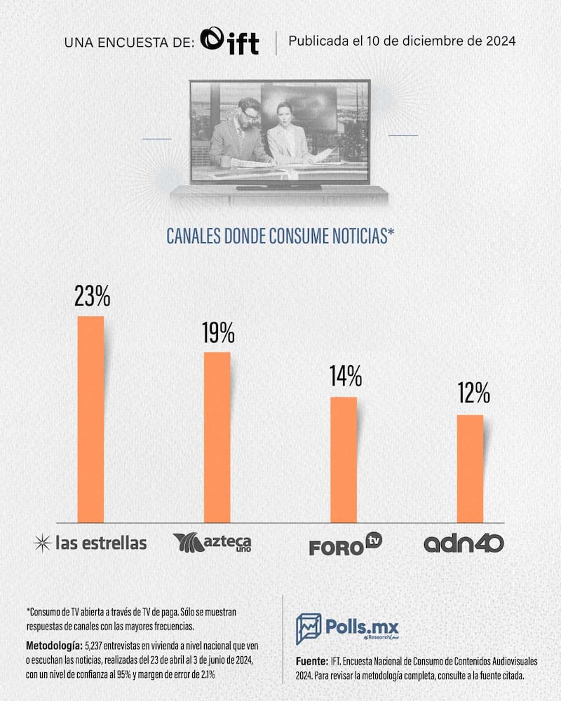 Canales favoritos de televisión abierta