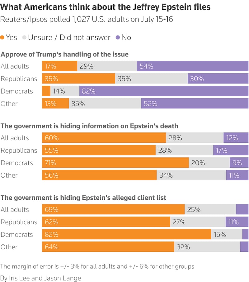 Reuters/Ipsos