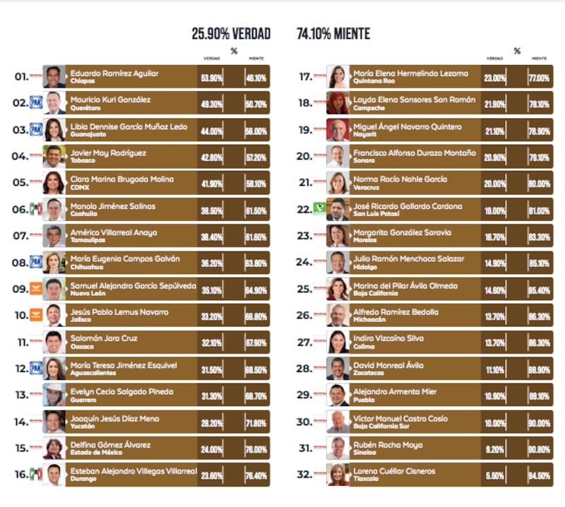 Evaluación gobernadores Arias Consultores