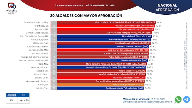 ranking alcaldes