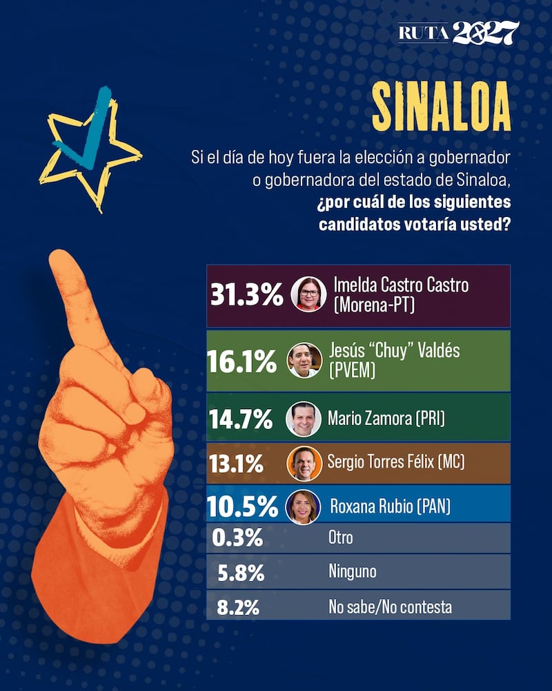 Por medio de una encuesta de El Heraldo, Político MX identificó que 11 entidades presentan ventajas de más de 15 puntos porcentuales para el puntero. Elecciones 2027