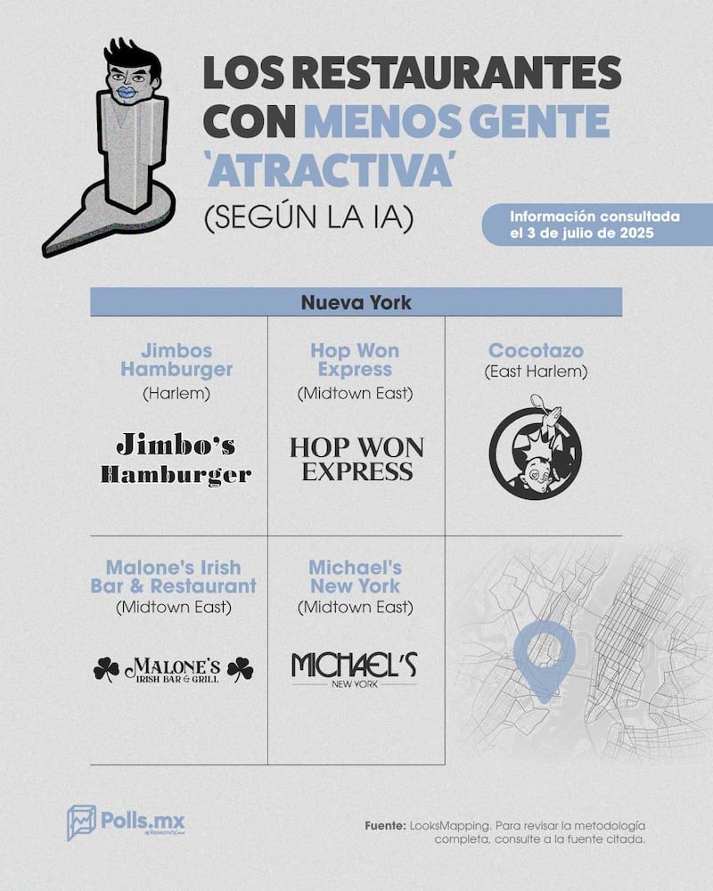 Los restaurantes en NY con gente menos atractiva