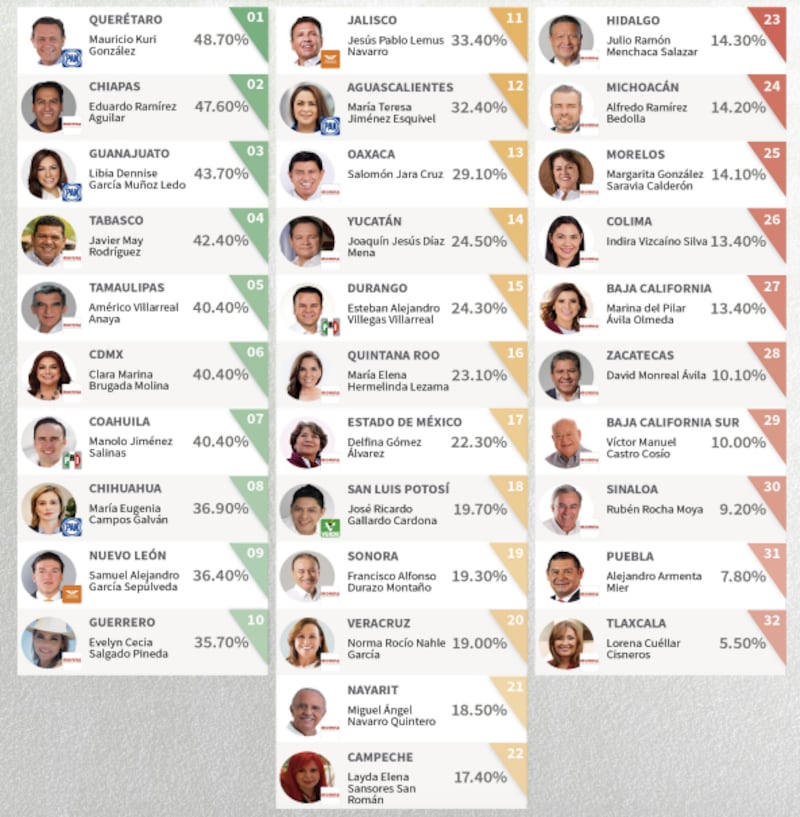 Evaluación gobernadores Arias Consultores