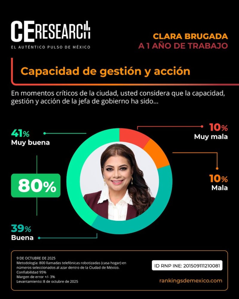 Encuesta Clara Brugada aprobación C&E Research